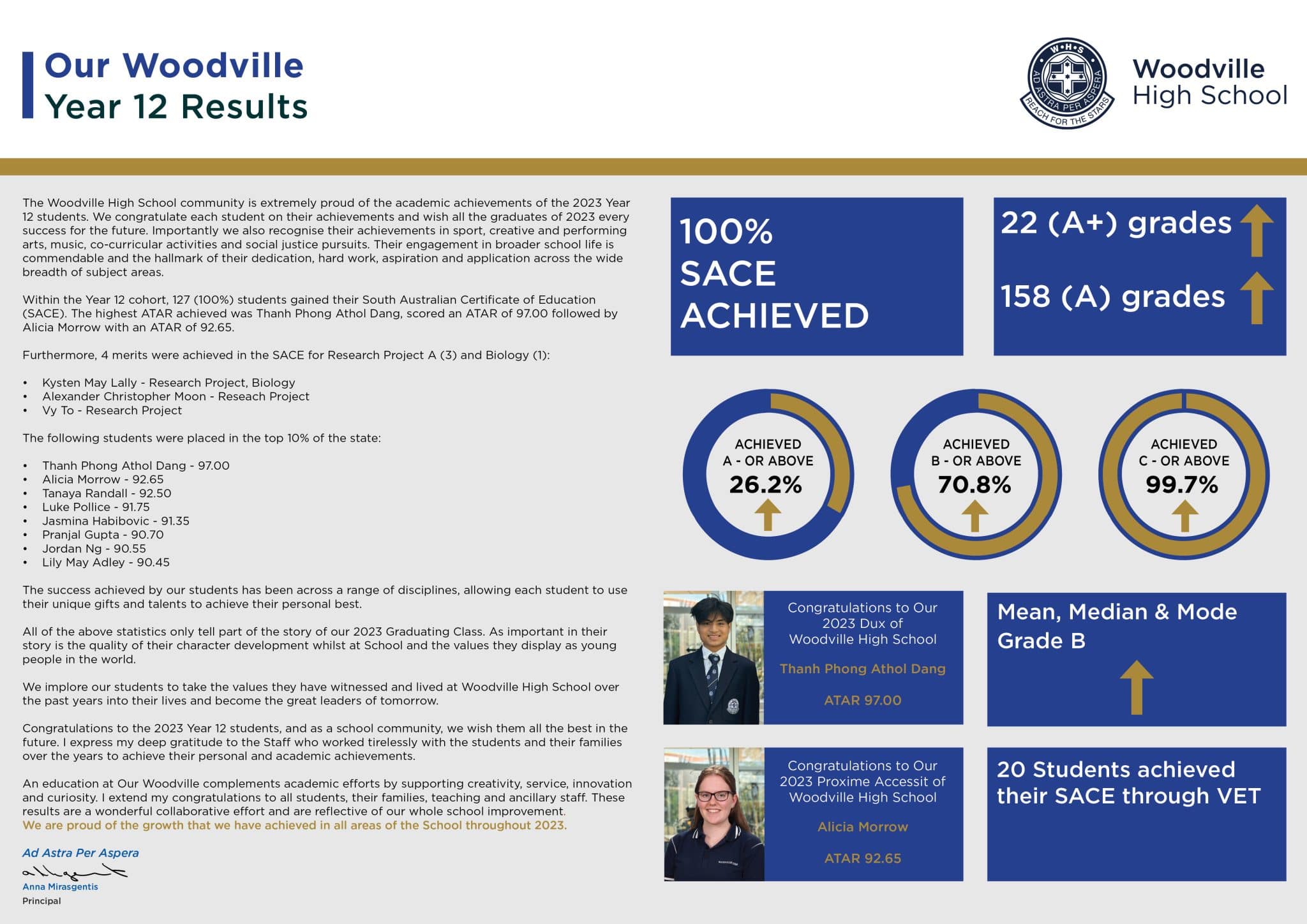 Woodville High School News 2023 Year 12 SACE Results Senior Years